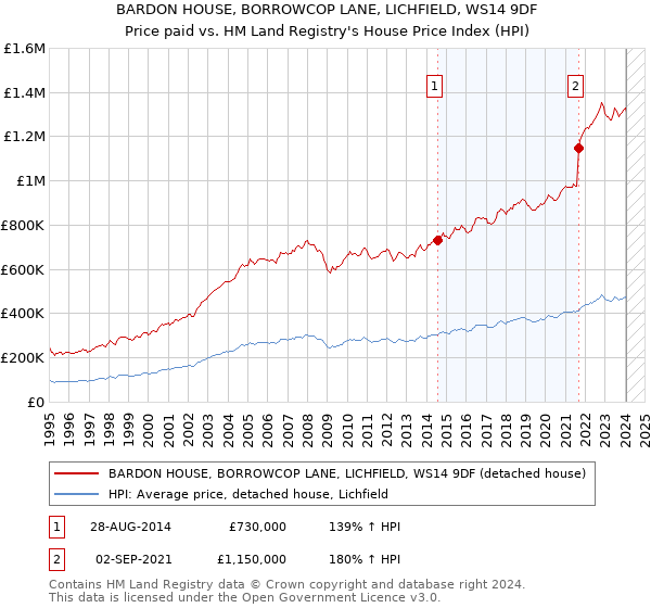 BARDON HOUSE, BORROWCOP LANE, LICHFIELD, WS14 9DF: Price paid vs HM Land Registry's House Price Index