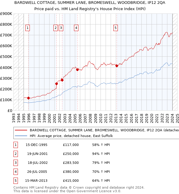 BARDWELL COTTAGE, SUMMER LANE, BROMESWELL, WOODBRIDGE, IP12 2QA: Price paid vs HM Land Registry's House Price Index
