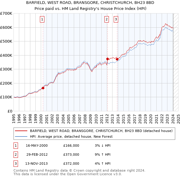 BARFIELD, WEST ROAD, BRANSGORE, CHRISTCHURCH, BH23 8BD: Price paid vs HM Land Registry's House Price Index