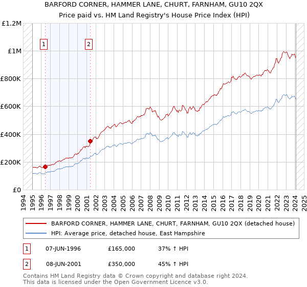 BARFORD CORNER, HAMMER LANE, CHURT, FARNHAM, GU10 2QX: Price paid vs HM Land Registry's House Price Index