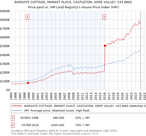 BARGATE COTTAGE, MARKET PLACE, CASTLETON, HOPE VALLEY, S33 8WQ: Price paid vs HM Land Registry's House Price Index