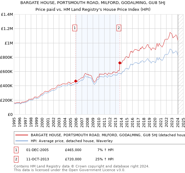 BARGATE HOUSE, PORTSMOUTH ROAD, MILFORD, GODALMING, GU8 5HJ: Price paid vs HM Land Registry's House Price Index