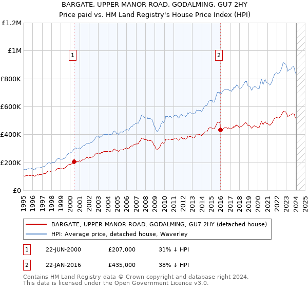 BARGATE, UPPER MANOR ROAD, GODALMING, GU7 2HY: Price paid vs HM Land Registry's House Price Index