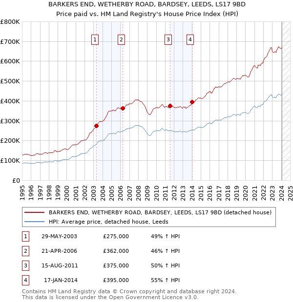 BARKERS END, WETHERBY ROAD, BARDSEY, LEEDS, LS17 9BD: Price paid vs HM Land Registry's House Price Index