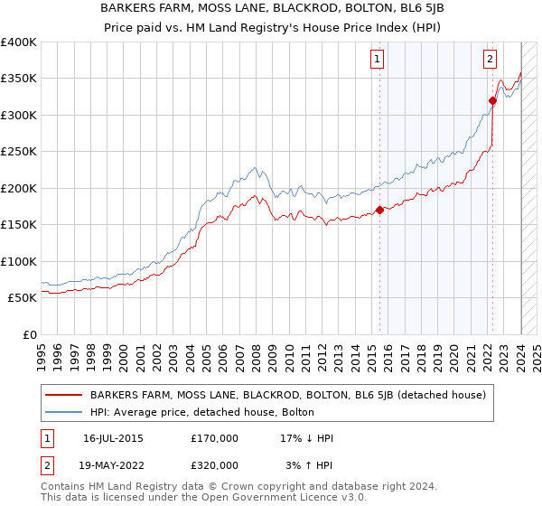 BARKERS FARM, MOSS LANE, BLACKROD, BOLTON, BL6 5JB: Price paid vs HM Land Registry's House Price Index