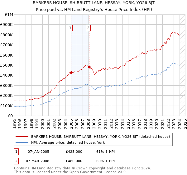 BARKERS HOUSE, SHIRBUTT LANE, HESSAY, YORK, YO26 8JT: Price paid vs HM Land Registry's House Price Index