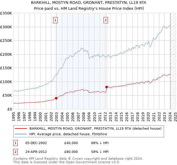 BARKHILL, MOSTYN ROAD, GRONANT, PRESTATYN, LL19 9TA: Price paid vs HM Land Registry's House Price Index