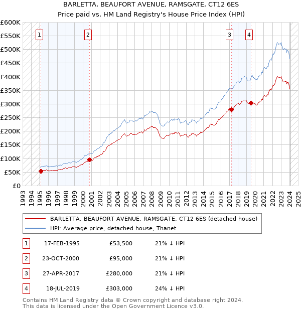 BARLETTA, BEAUFORT AVENUE, RAMSGATE, CT12 6ES: Price paid vs HM Land Registry's House Price Index
