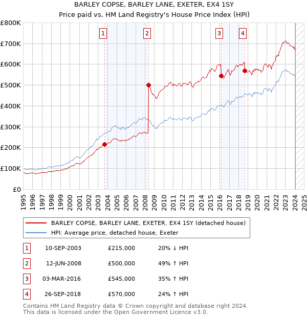 BARLEY COPSE, BARLEY LANE, EXETER, EX4 1SY: Price paid vs HM Land Registry's House Price Index