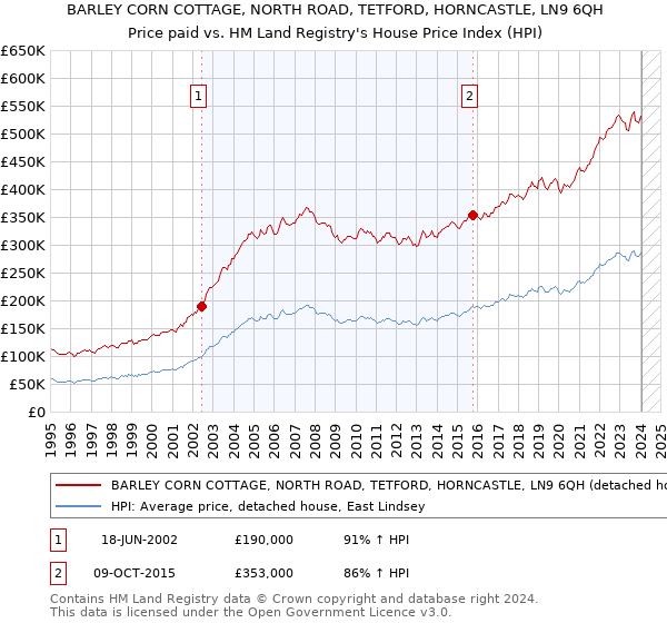 BARLEY CORN COTTAGE, NORTH ROAD, TETFORD, HORNCASTLE, LN9 6QH: Price paid vs HM Land Registry's House Price Index