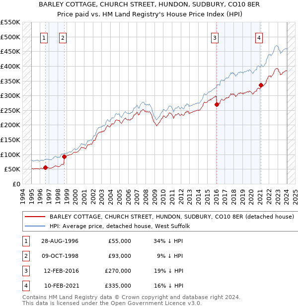 BARLEY COTTAGE, CHURCH STREET, HUNDON, SUDBURY, CO10 8ER: Price paid vs HM Land Registry's House Price Index