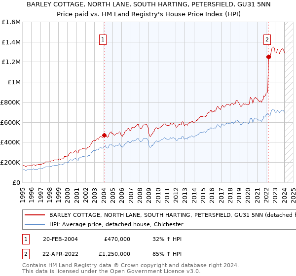 BARLEY COTTAGE, NORTH LANE, SOUTH HARTING, PETERSFIELD, GU31 5NN: Price paid vs HM Land Registry's House Price Index