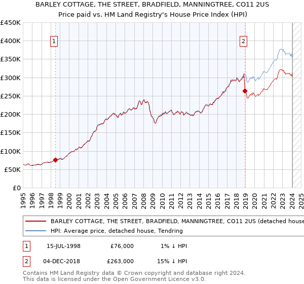 BARLEY COTTAGE, THE STREET, BRADFIELD, MANNINGTREE, CO11 2US: Price paid vs HM Land Registry's House Price Index