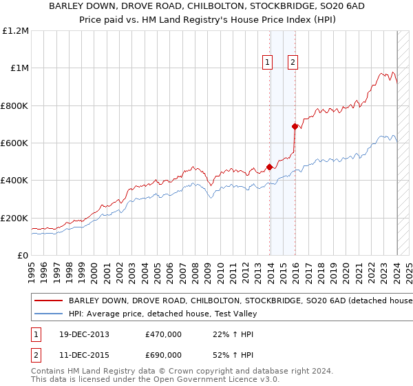 BARLEY DOWN, DROVE ROAD, CHILBOLTON, STOCKBRIDGE, SO20 6AD: Price paid vs HM Land Registry's House Price Index