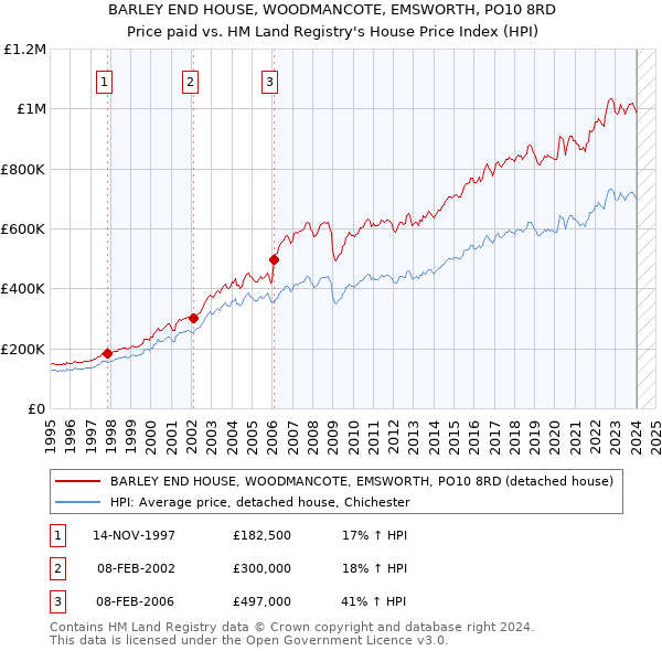 BARLEY END HOUSE, WOODMANCOTE, EMSWORTH, PO10 8RD: Price paid vs HM Land Registry's House Price Index