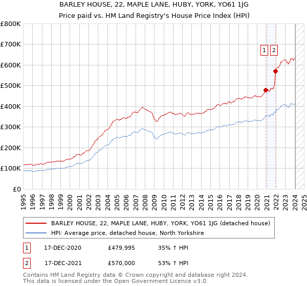 BARLEY HOUSE, 22, MAPLE LANE, HUBY, YORK, YO61 1JG: Price paid vs HM Land Registry's House Price Index