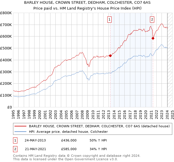 BARLEY HOUSE, CROWN STREET, DEDHAM, COLCHESTER, CO7 6AS: Price paid vs HM Land Registry's House Price Index