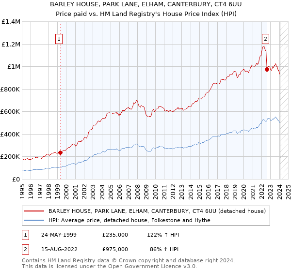 BARLEY HOUSE, PARK LANE, ELHAM, CANTERBURY, CT4 6UU: Price paid vs HM Land Registry's House Price Index