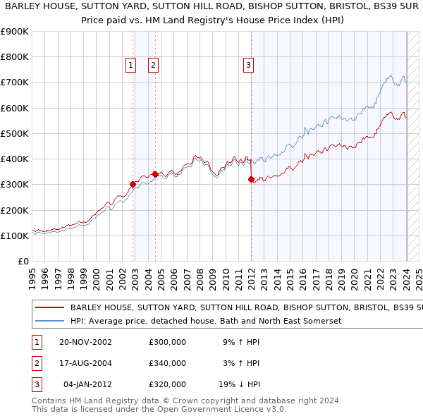 BARLEY HOUSE, SUTTON YARD, SUTTON HILL ROAD, BISHOP SUTTON, BRISTOL, BS39 5UR: Price paid vs HM Land Registry's House Price Index