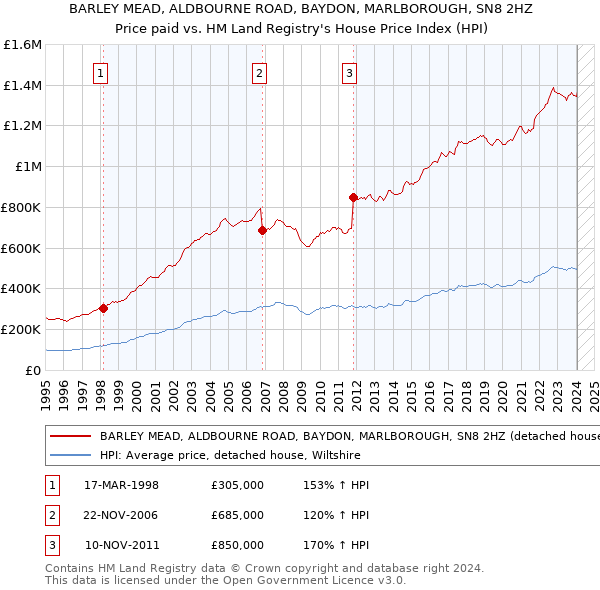BARLEY MEAD, ALDBOURNE ROAD, BAYDON, MARLBOROUGH, SN8 2HZ: Price paid vs HM Land Registry's House Price Index
