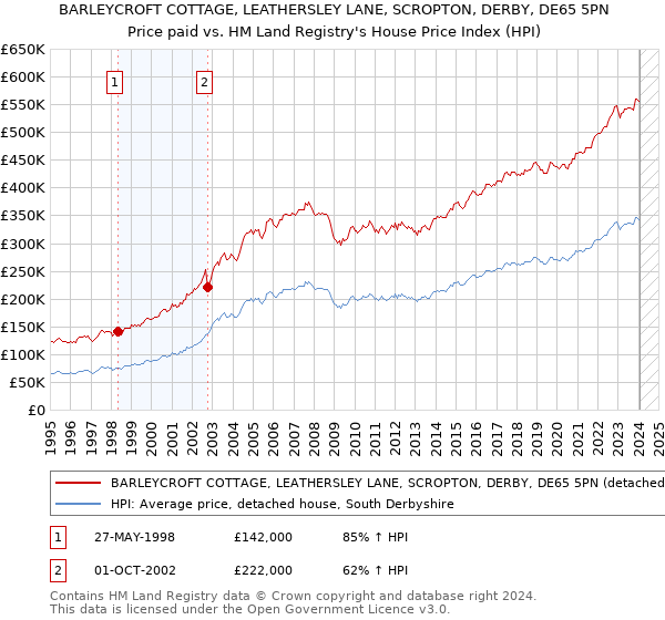 BARLEYCROFT COTTAGE, LEATHERSLEY LANE, SCROPTON, DERBY, DE65 5PN: Price paid vs HM Land Registry's House Price Index