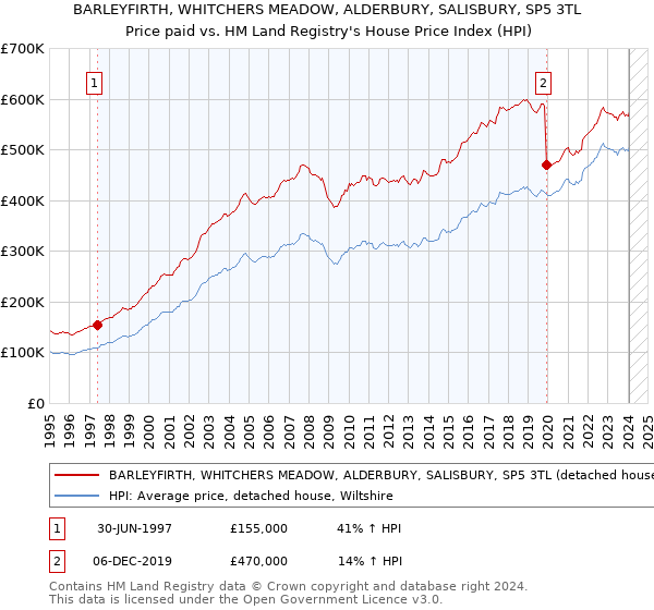 BARLEYFIRTH, WHITCHERS MEADOW, ALDERBURY, SALISBURY, SP5 3TL: Price paid vs HM Land Registry's House Price Index