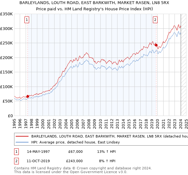 BARLEYLANDS, LOUTH ROAD, EAST BARKWITH, MARKET RASEN, LN8 5RX: Price paid vs HM Land Registry's House Price Index