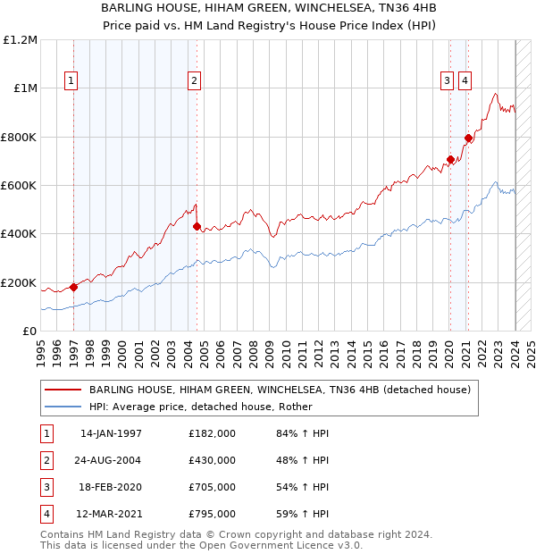 BARLING HOUSE, HIHAM GREEN, WINCHELSEA, TN36 4HB: Price paid vs HM Land Registry's House Price Index