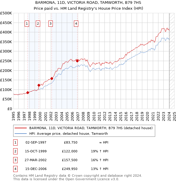 BARMONA, 11D, VICTORIA ROAD, TAMWORTH, B79 7HS: Price paid vs HM Land Registry's House Price Index