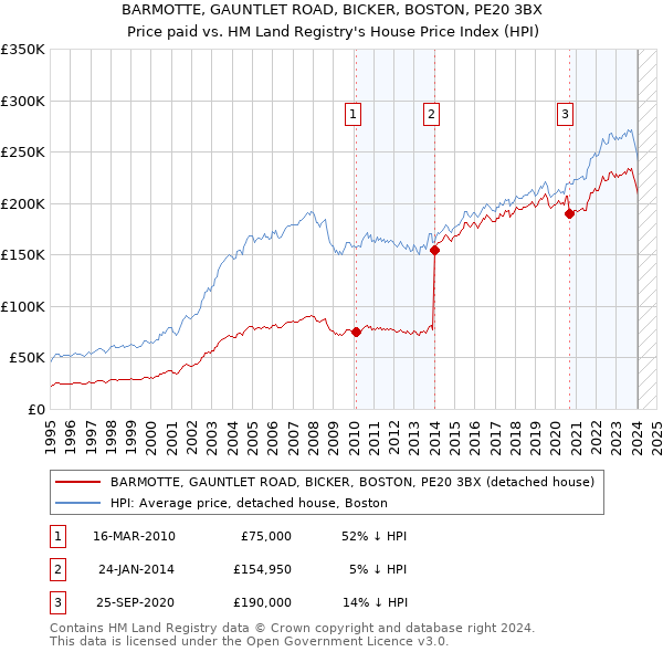 BARMOTTE, GAUNTLET ROAD, BICKER, BOSTON, PE20 3BX: Price paid vs HM Land Registry's House Price Index