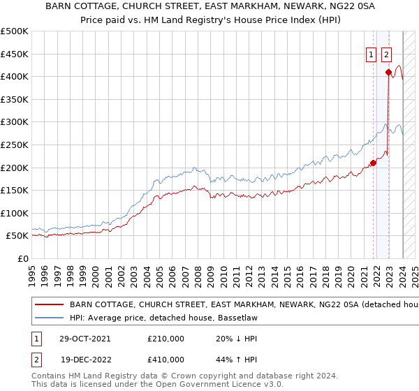 BARN COTTAGE, CHURCH STREET, EAST MARKHAM, NEWARK, NG22 0SA: Price paid vs HM Land Registry's House Price Index