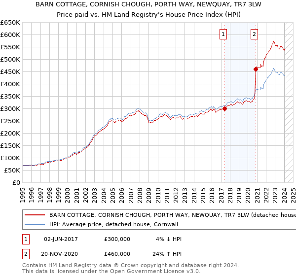 BARN COTTAGE, CORNISH CHOUGH, PORTH WAY, NEWQUAY, TR7 3LW: Price paid vs HM Land Registry's House Price Index