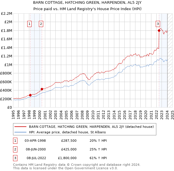 BARN COTTAGE, HATCHING GREEN, HARPENDEN, AL5 2JY: Price paid vs HM Land Registry's House Price Index
