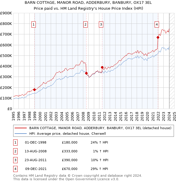 BARN COTTAGE, MANOR ROAD, ADDERBURY, BANBURY, OX17 3EL: Price paid vs HM Land Registry's House Price Index