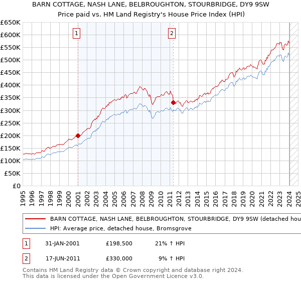 BARN COTTAGE, NASH LANE, BELBROUGHTON, STOURBRIDGE, DY9 9SW: Price paid vs HM Land Registry's House Price Index