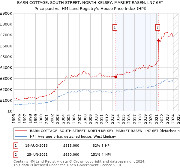 BARN COTTAGE, SOUTH STREET, NORTH KELSEY, MARKET RASEN, LN7 6ET: Price paid vs HM Land Registry's House Price Index
