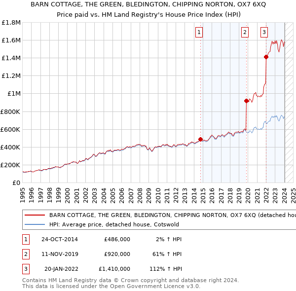 BARN COTTAGE, THE GREEN, BLEDINGTON, CHIPPING NORTON, OX7 6XQ: Price paid vs HM Land Registry's House Price Index