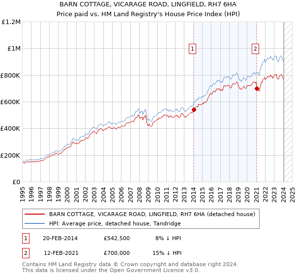 BARN COTTAGE, VICARAGE ROAD, LINGFIELD, RH7 6HA: Price paid vs HM Land Registry's House Price Index