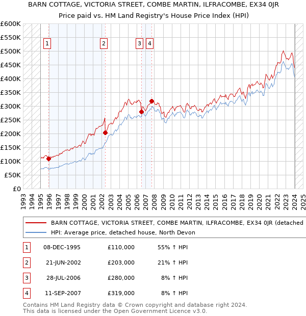 BARN COTTAGE, VICTORIA STREET, COMBE MARTIN, ILFRACOMBE, EX34 0JR: Price paid vs HM Land Registry's House Price Index
