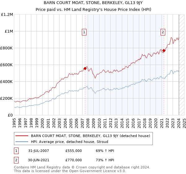 BARN COURT MOAT, STONE, BERKELEY, GL13 9JY: Price paid vs HM Land Registry's House Price Index