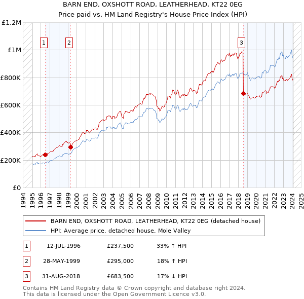 BARN END, OXSHOTT ROAD, LEATHERHEAD, KT22 0EG: Price paid vs HM Land Registry's House Price Index