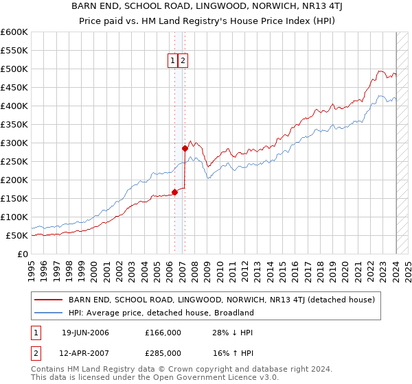 BARN END, SCHOOL ROAD, LINGWOOD, NORWICH, NR13 4TJ: Price paid vs HM Land Registry's House Price Index
