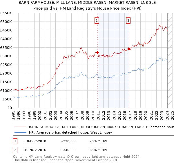BARN FARMHOUSE, MILL LANE, MIDDLE RASEN, MARKET RASEN, LN8 3LE: Price paid vs HM Land Registry's House Price Index