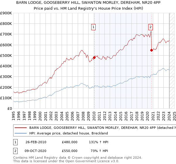 BARN LODGE, GOOSEBERRY HILL, SWANTON MORLEY, DEREHAM, NR20 4PP: Price paid vs HM Land Registry's House Price Index