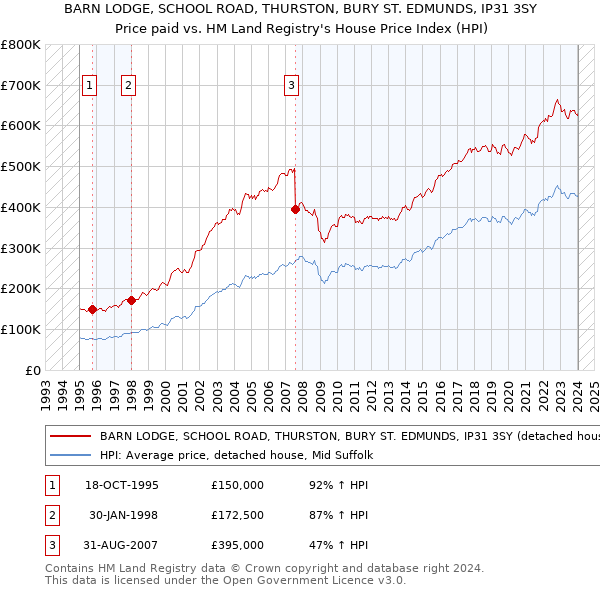 BARN LODGE, SCHOOL ROAD, THURSTON, BURY ST. EDMUNDS, IP31 3SY: Price paid vs HM Land Registry's House Price Index