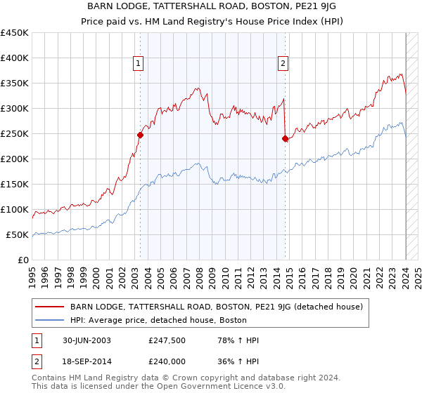 BARN LODGE, TATTERSHALL ROAD, BOSTON, PE21 9JG: Price paid vs HM Land Registry's House Price Index
