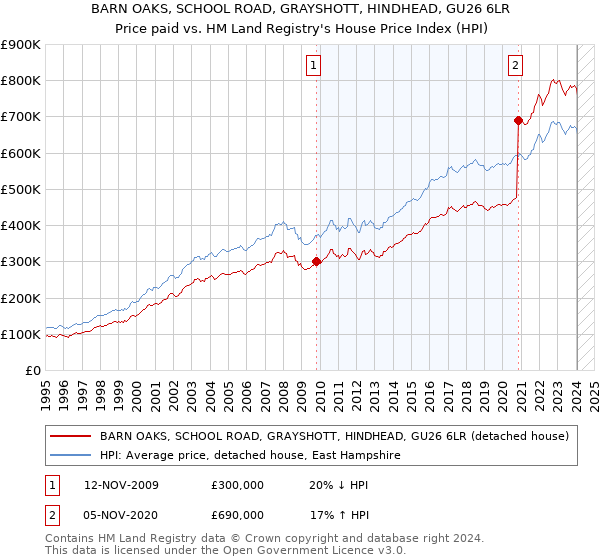 BARN OAKS, SCHOOL ROAD, GRAYSHOTT, HINDHEAD, GU26 6LR: Price paid vs HM Land Registry's House Price Index
