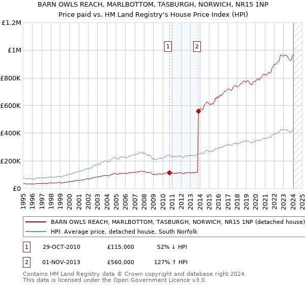 BARN OWLS REACH, MARLBOTTOM, TASBURGH, NORWICH, NR15 1NP: Price paid vs HM Land Registry's House Price Index