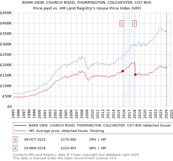 BARN VIEW, CHURCH ROAD, THORRINGTON, COLCHESTER, CO7 8HS: Price paid vs HM Land Registry's House Price Index
