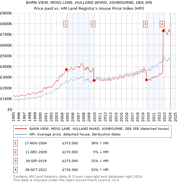 BARN VIEW, MOSS LANE, HULLAND WARD, ASHBOURNE, DE6 3FB: Price paid vs HM Land Registry's House Price Index